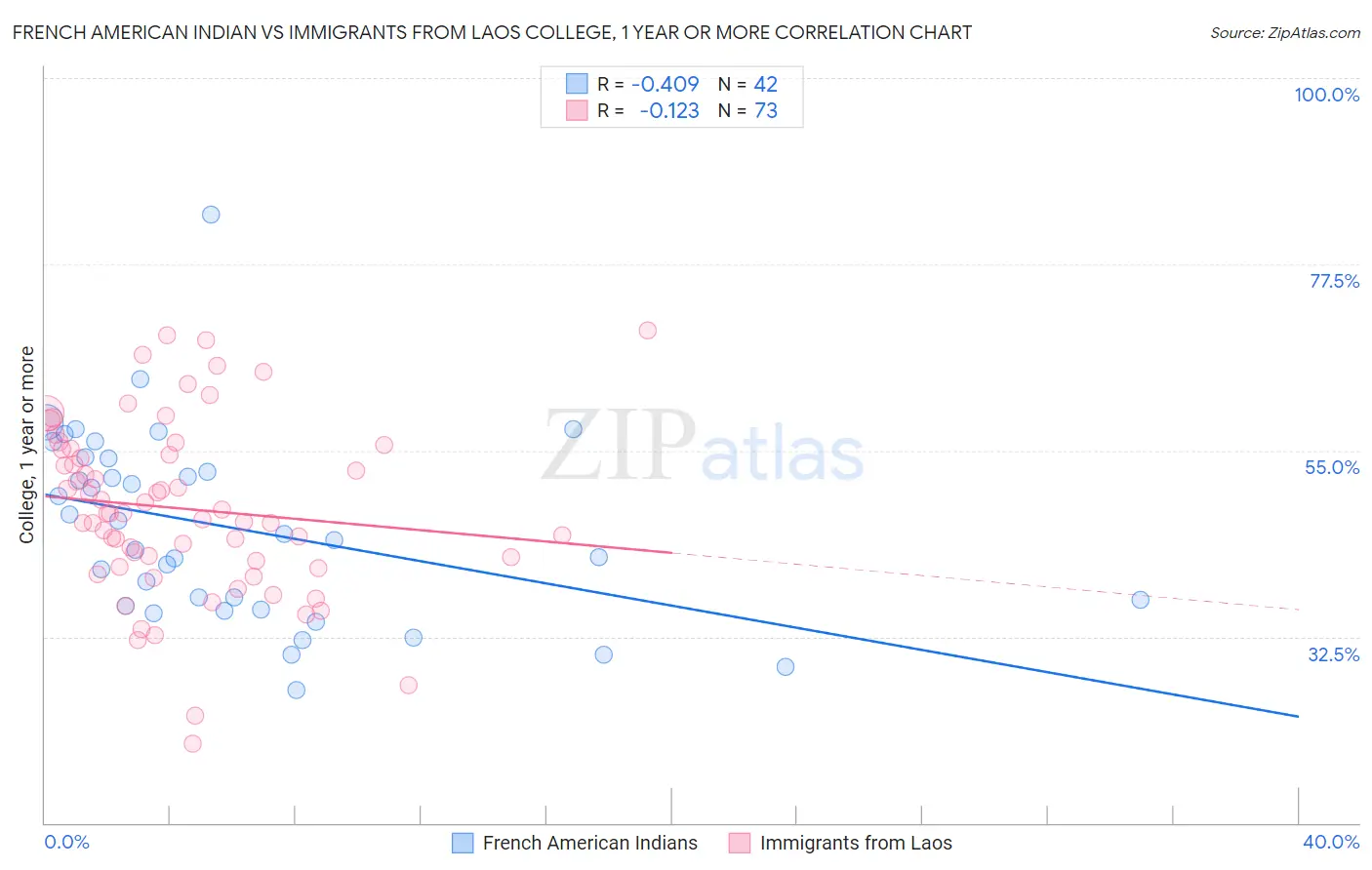French American Indian vs Immigrants from Laos College, 1 year or more