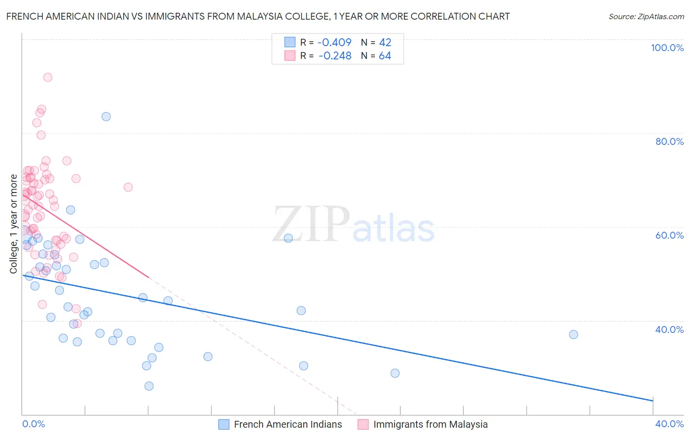 French American Indian vs Immigrants from Malaysia College, 1 year or more