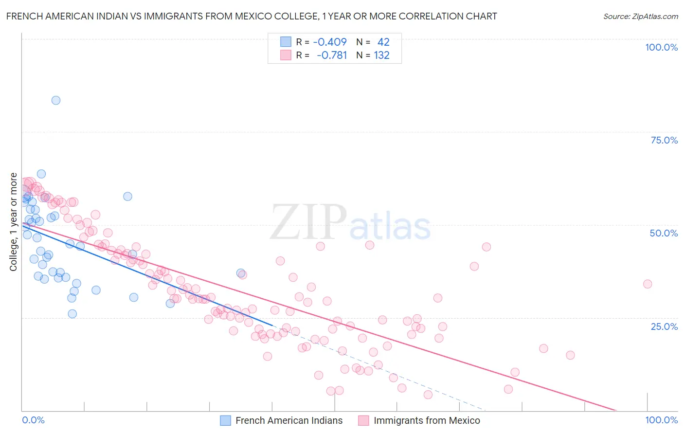 French American Indian vs Immigrants from Mexico College, 1 year or more