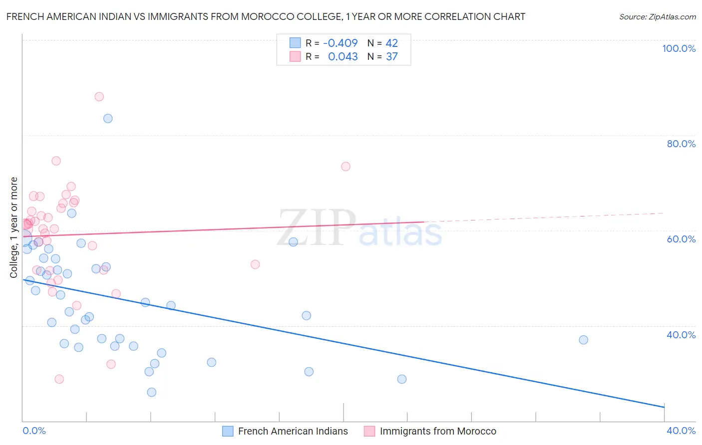 French American Indian vs Immigrants from Morocco College, 1 year or more
