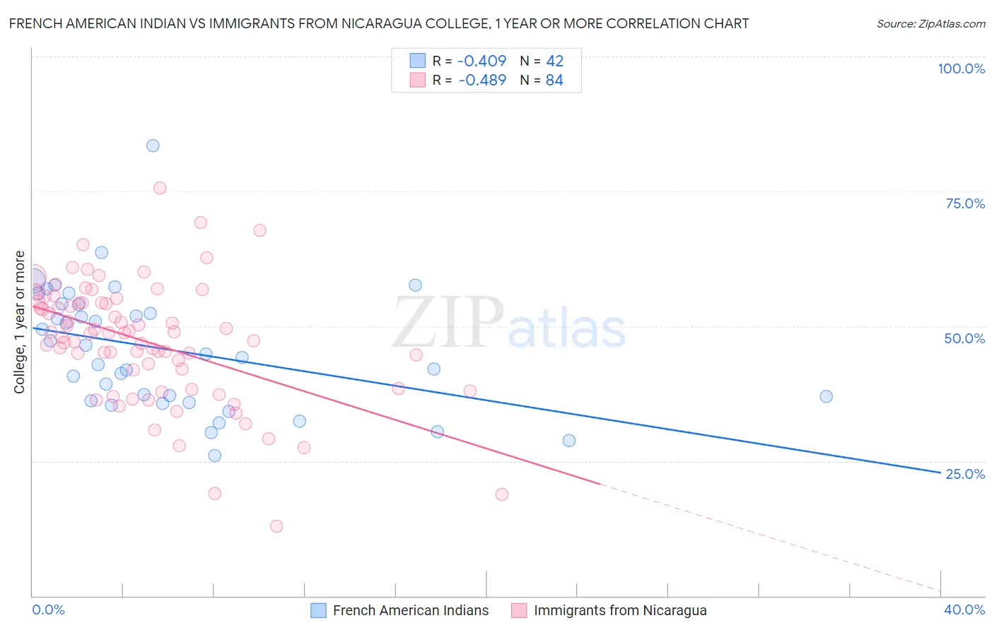 French American Indian vs Immigrants from Nicaragua College, 1 year or more