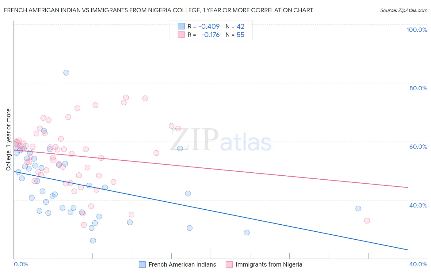 French American Indian vs Immigrants from Nigeria College, 1 year or more