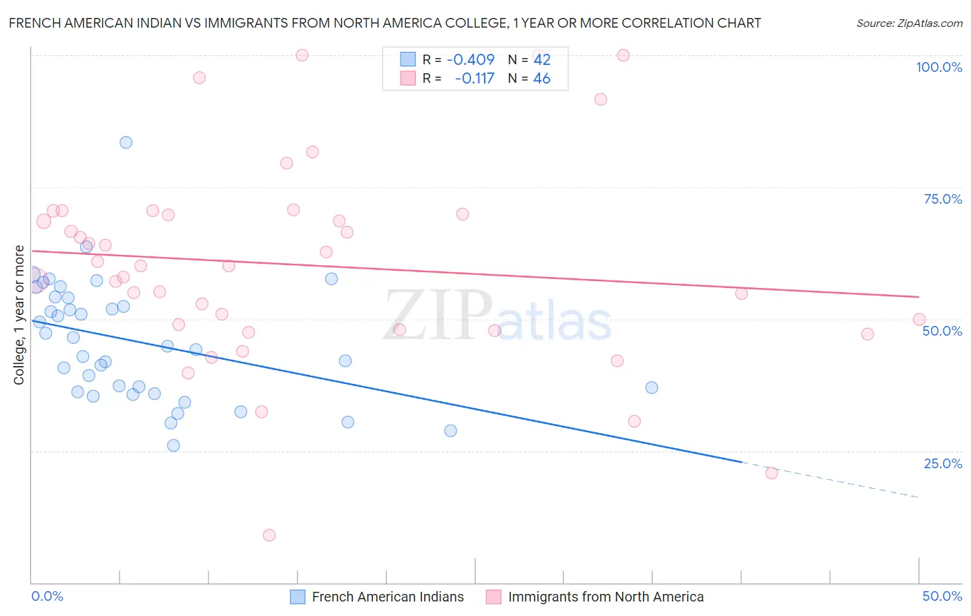 French American Indian vs Immigrants from North America College, 1 year or more
