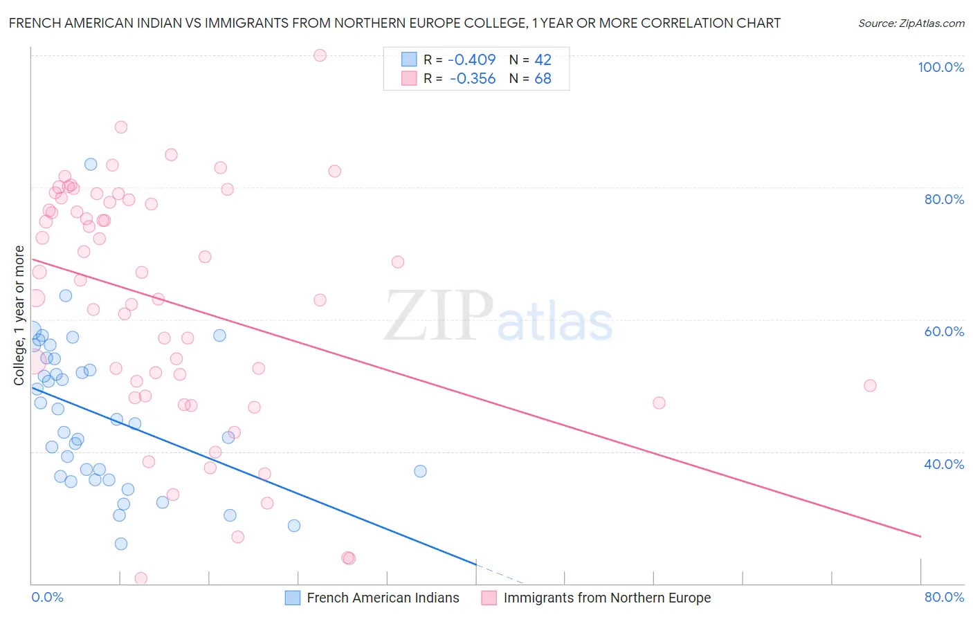 French American Indian vs Immigrants from Northern Europe College, 1 year or more
