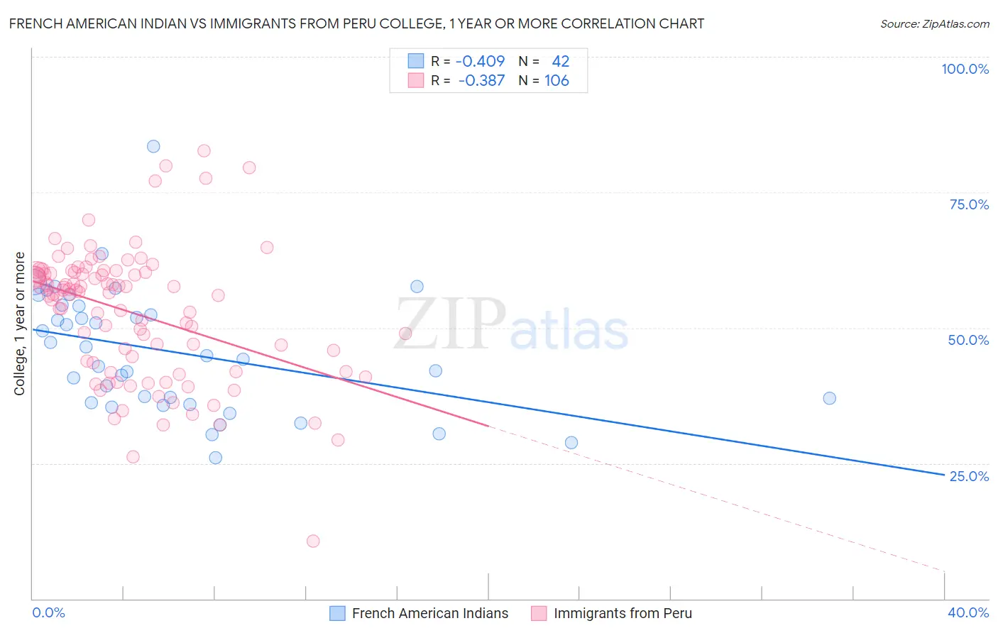 French American Indian vs Immigrants from Peru College, 1 year or more