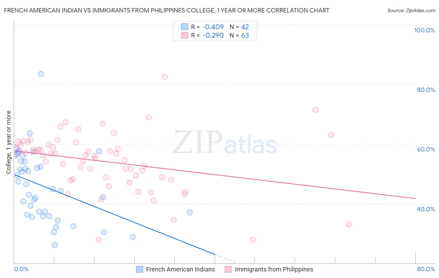 French American Indian vs Immigrants from Philippines College, 1 year or more