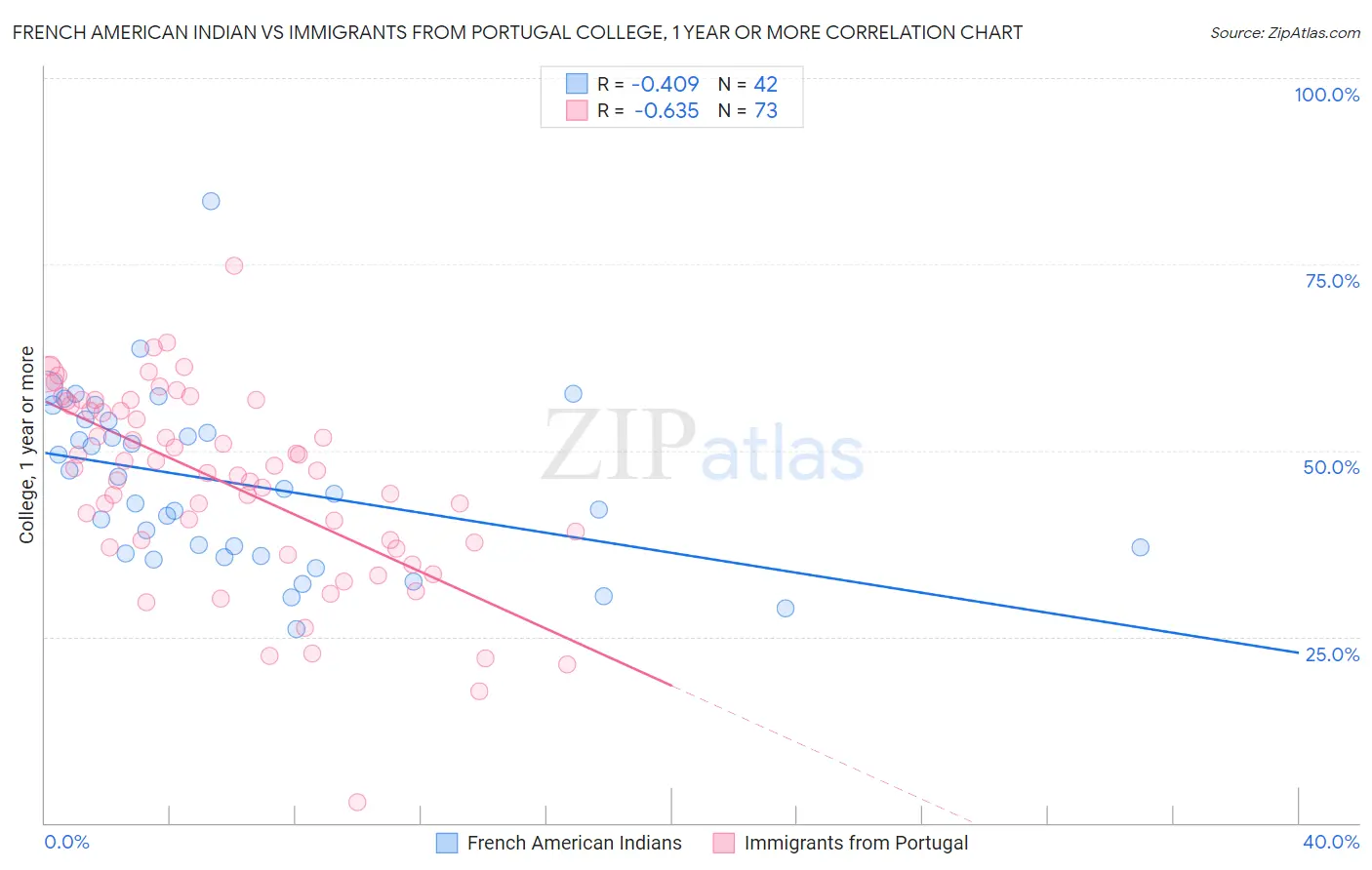 French American Indian vs Immigrants from Portugal College, 1 year or more