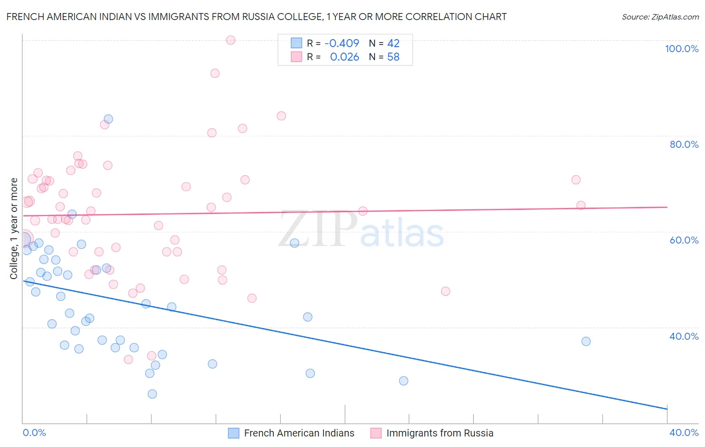 French American Indian vs Immigrants from Russia College, 1 year or more