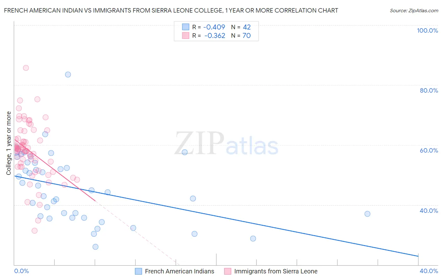 French American Indian vs Immigrants from Sierra Leone College, 1 year or more