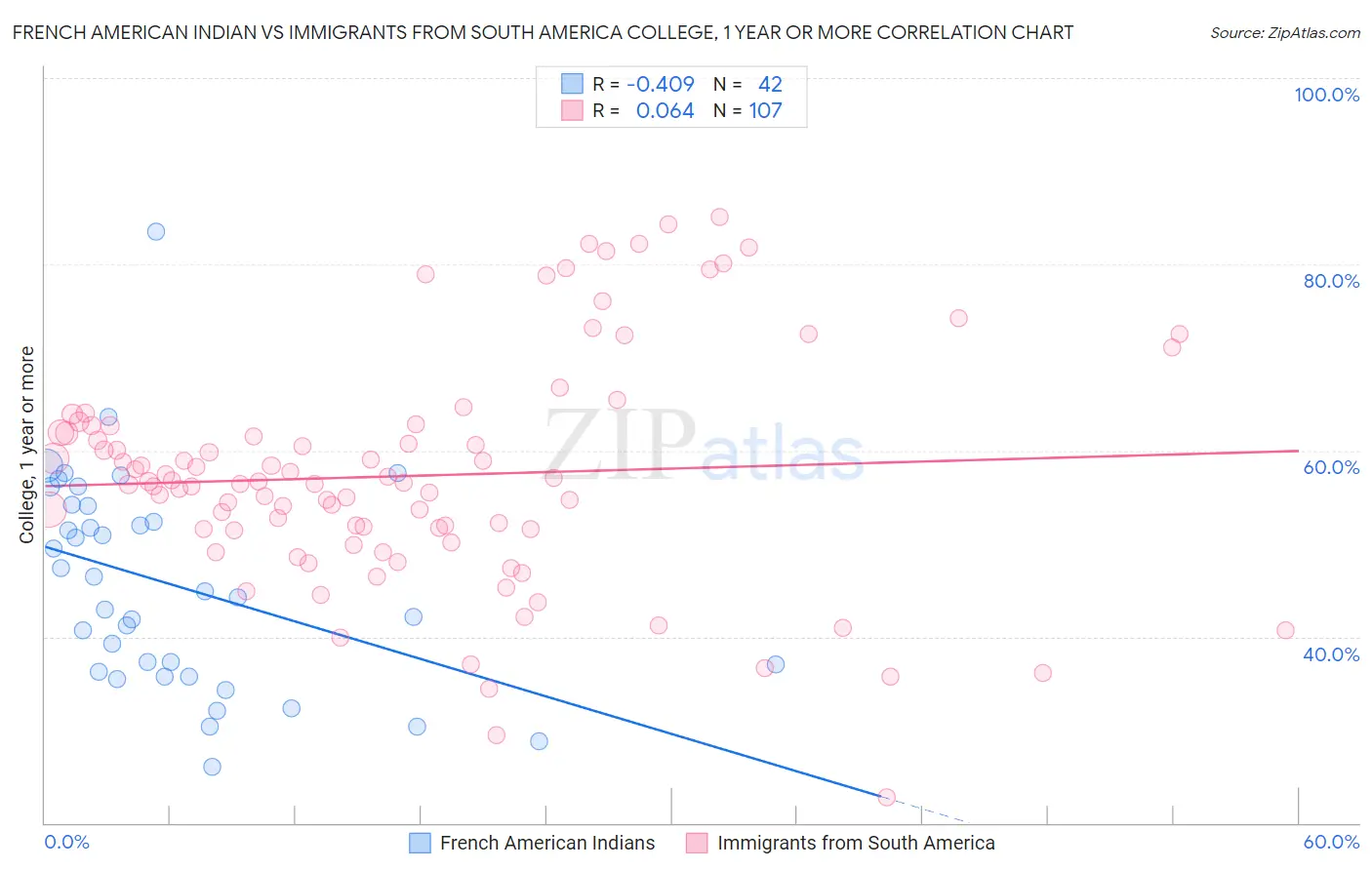French American Indian vs Immigrants from South America College, 1 year or more