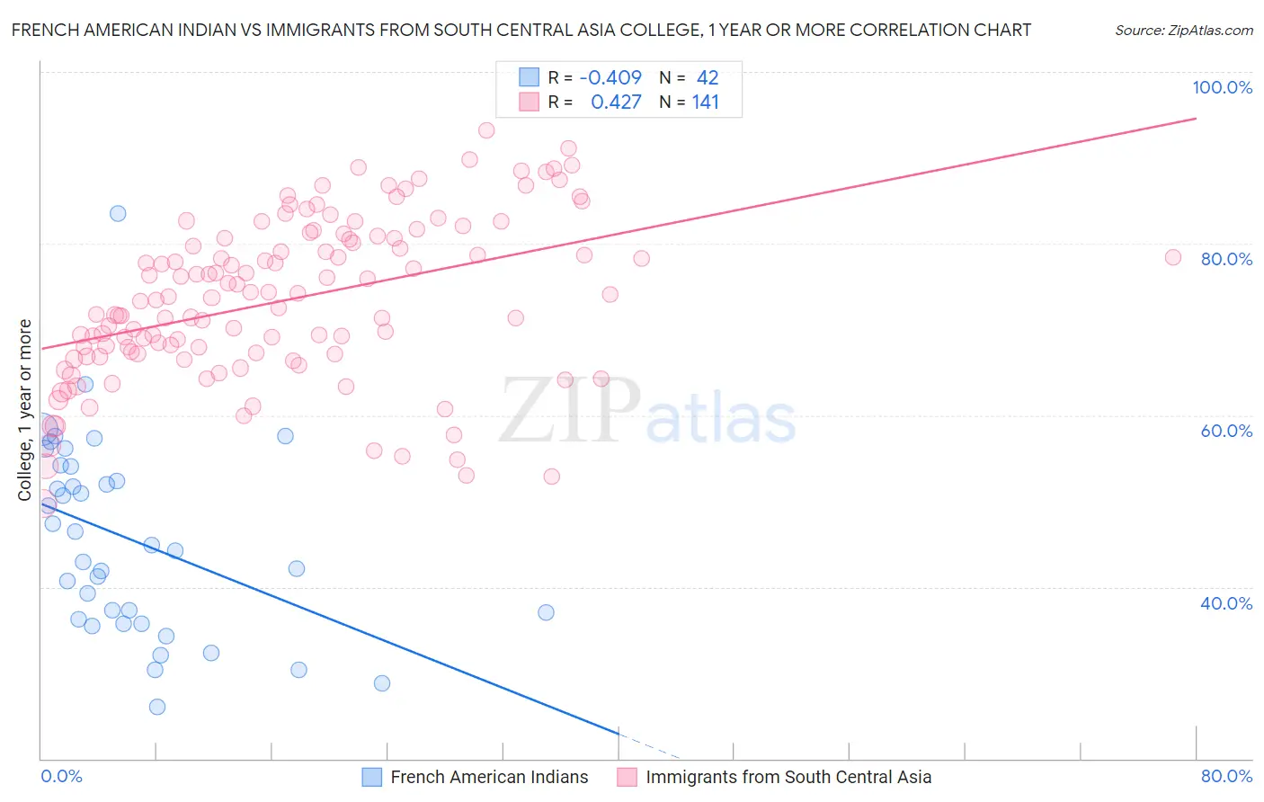 French American Indian vs Immigrants from South Central Asia College, 1 year or more