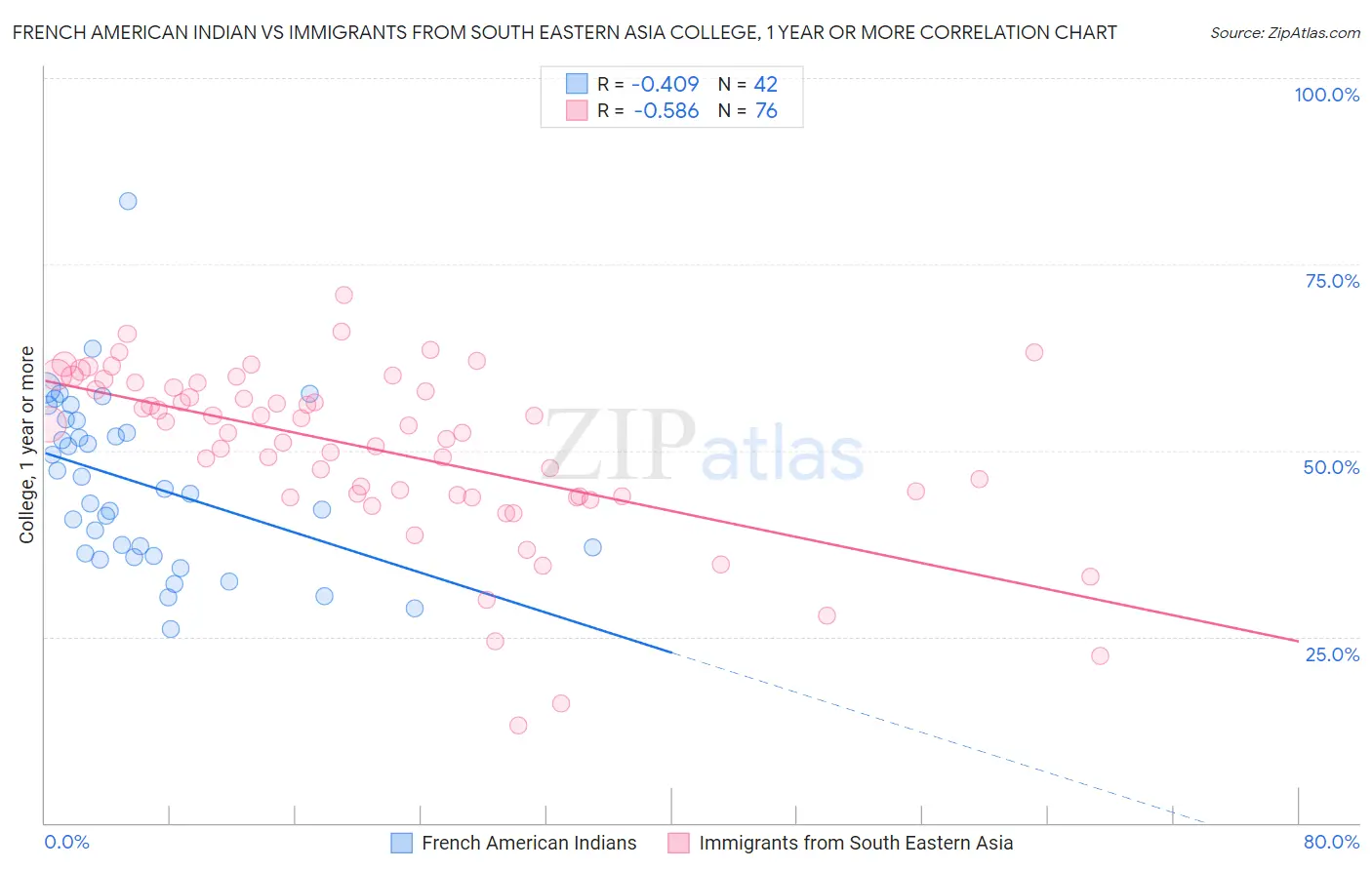 French American Indian vs Immigrants from South Eastern Asia College, 1 year or more