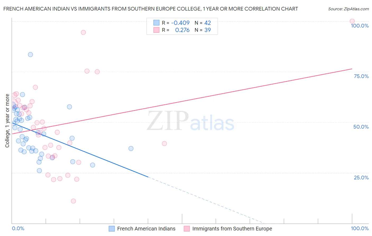 French American Indian vs Immigrants from Southern Europe College, 1 year or more