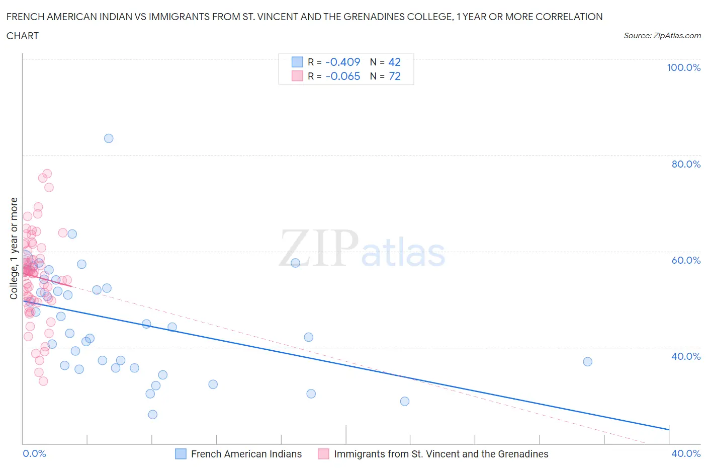 French American Indian vs Immigrants from St. Vincent and the Grenadines College, 1 year or more
