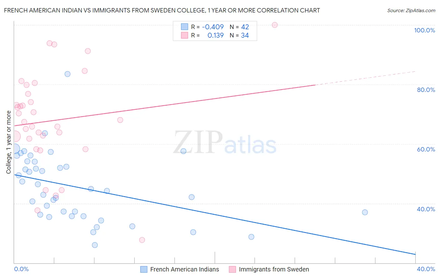French American Indian vs Immigrants from Sweden College, 1 year or more