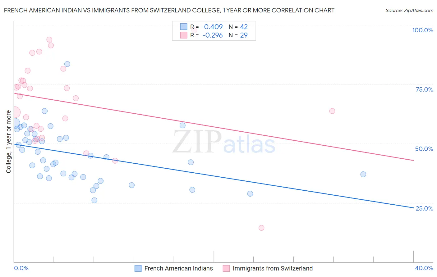 French American Indian vs Immigrants from Switzerland College, 1 year or more