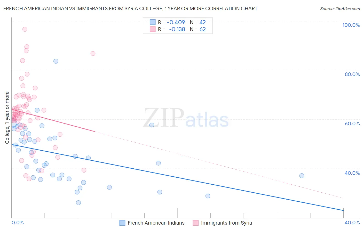 French American Indian vs Immigrants from Syria College, 1 year or more