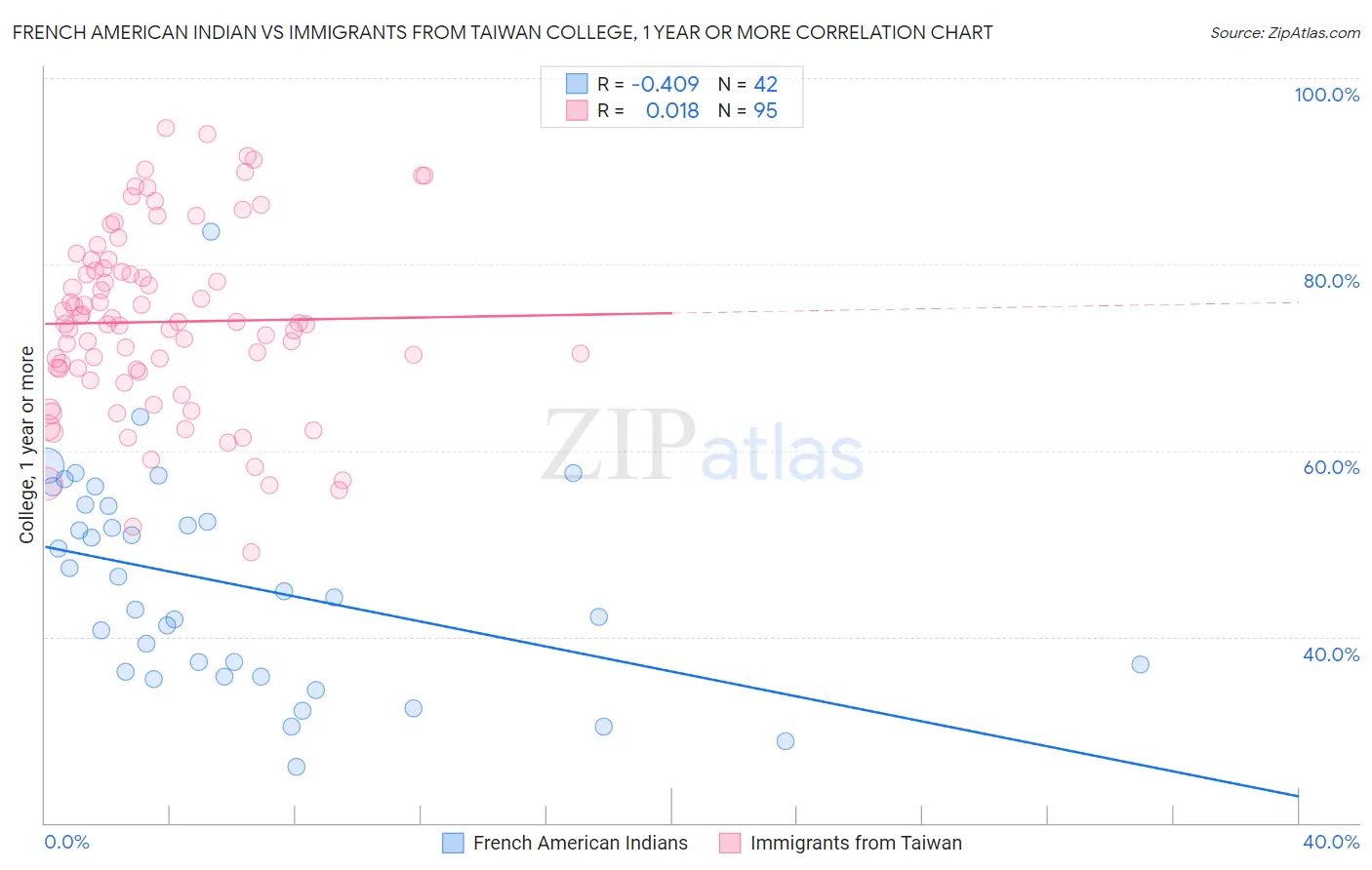 French American Indian vs Immigrants from Taiwan College, 1 year or more