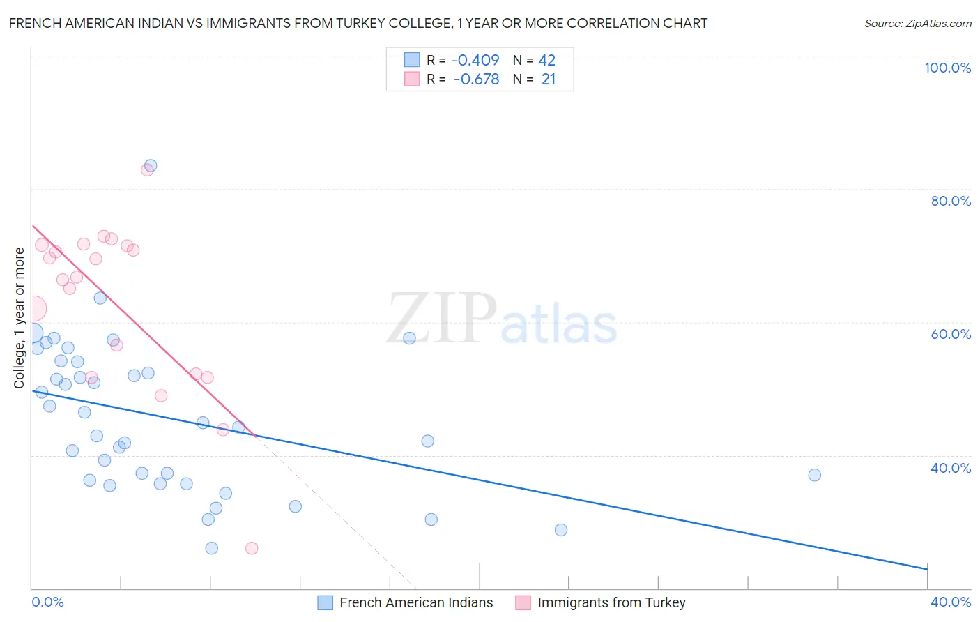 French American Indian vs Immigrants from Turkey College, 1 year or more