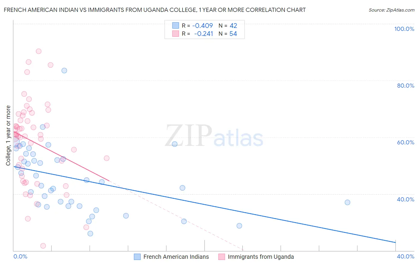 French American Indian vs Immigrants from Uganda College, 1 year or more
