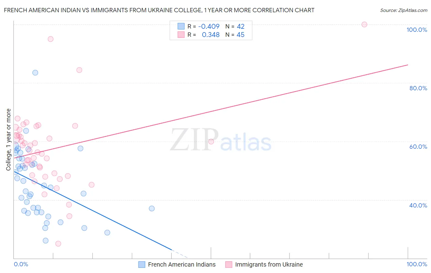 French American Indian vs Immigrants from Ukraine College, 1 year or more