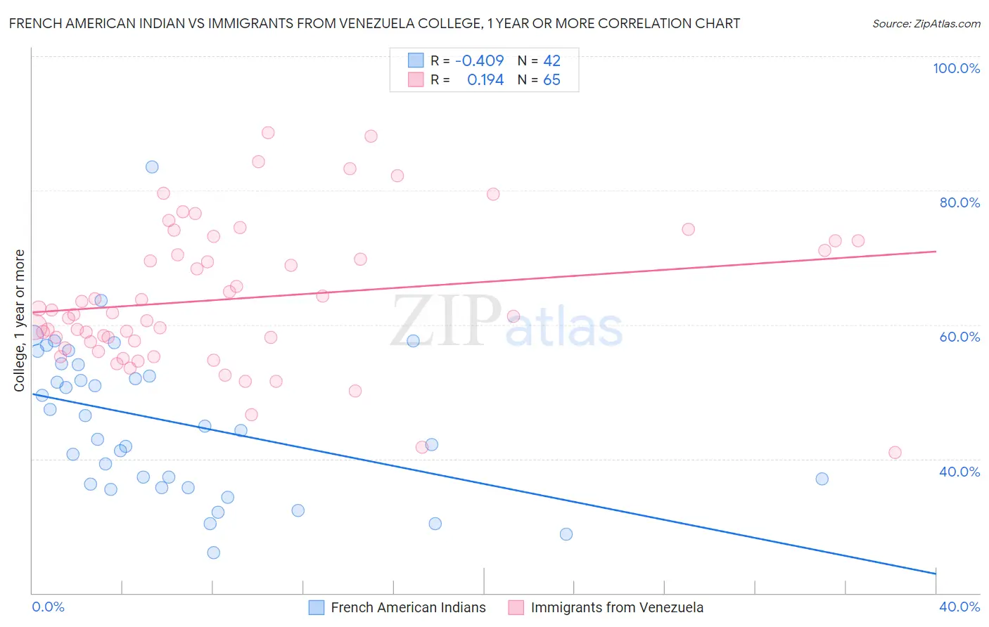 French American Indian vs Immigrants from Venezuela College, 1 year or more