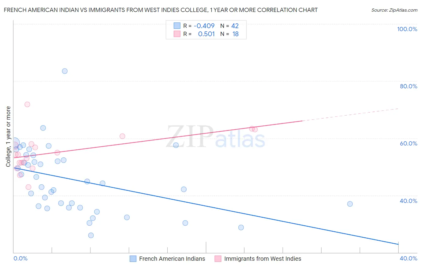 French American Indian vs Immigrants from West Indies College, 1 year or more