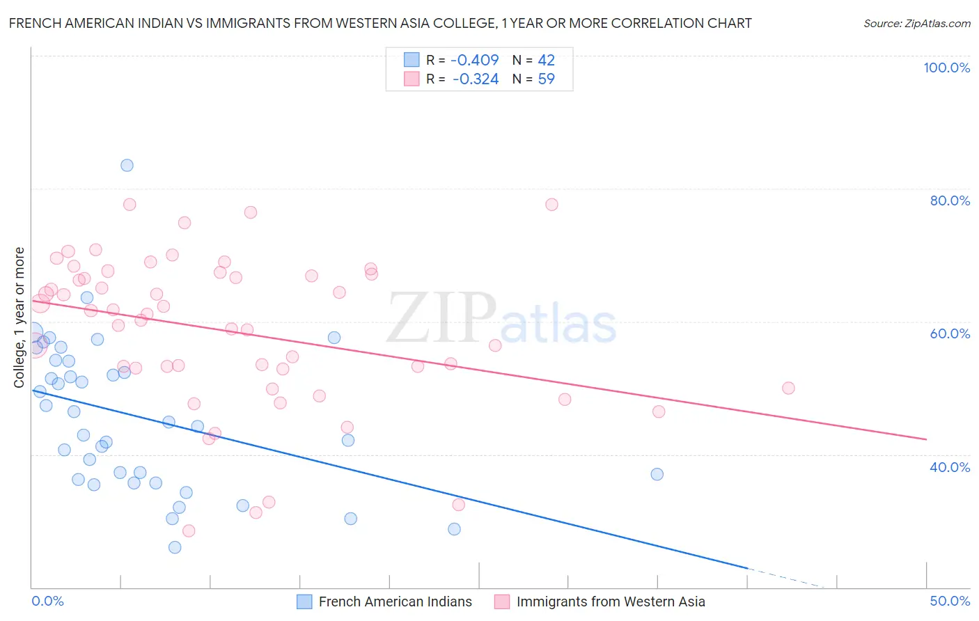 French American Indian vs Immigrants from Western Asia College, 1 year or more