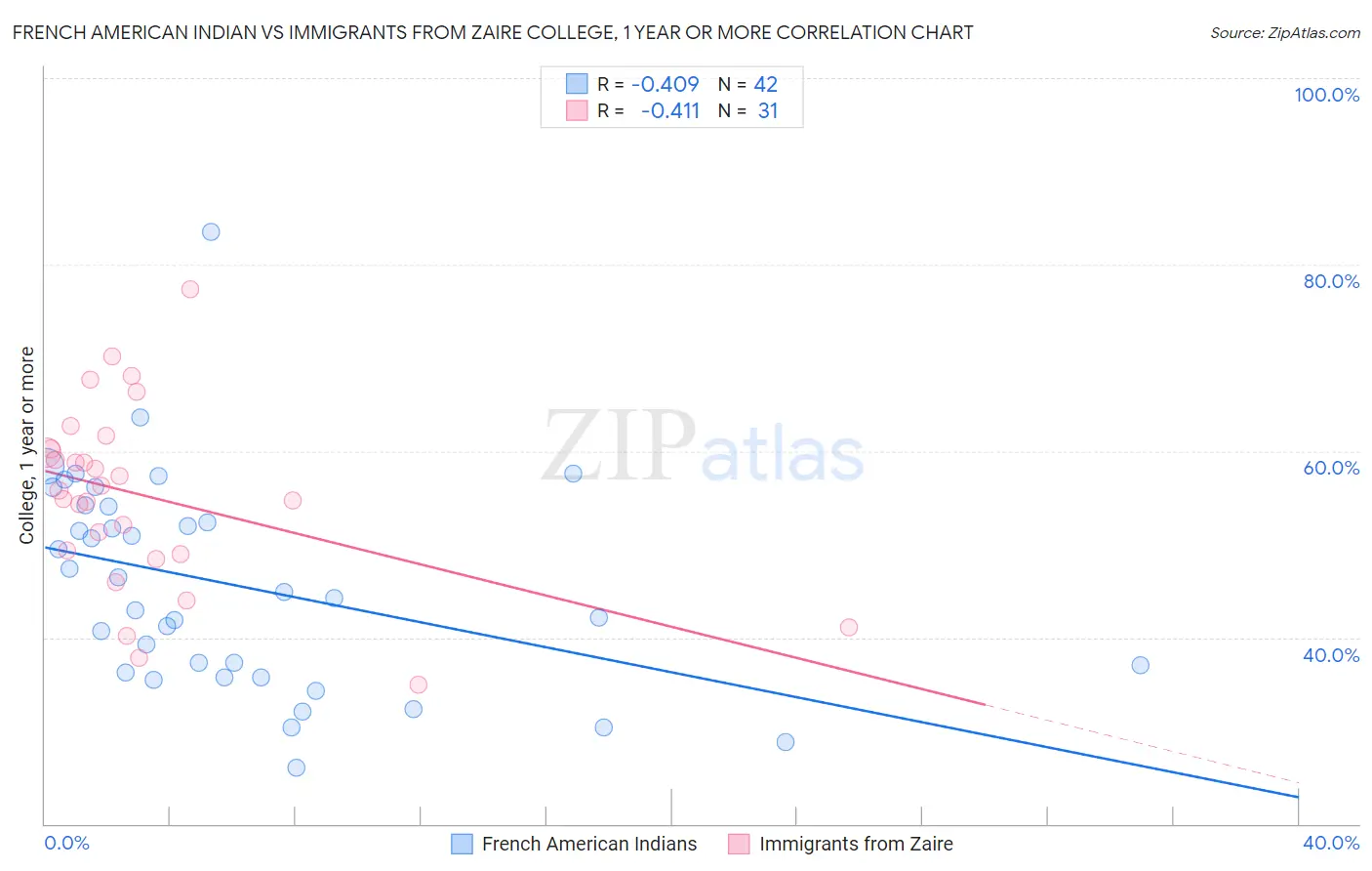 French American Indian vs Immigrants from Zaire College, 1 year or more