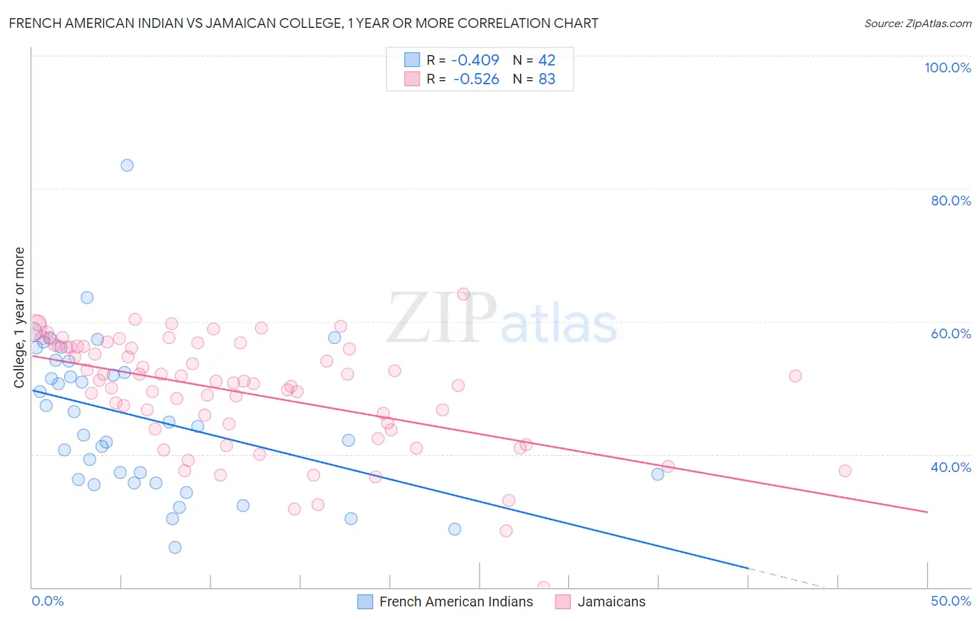 French American Indian vs Jamaican College, 1 year or more