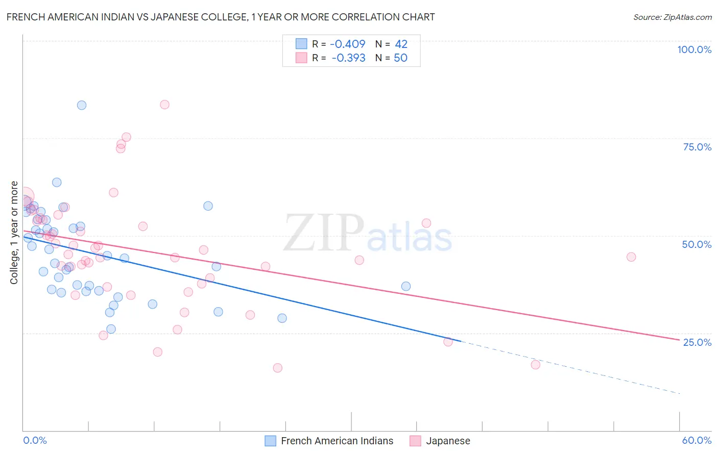 French American Indian vs Japanese College, 1 year or more