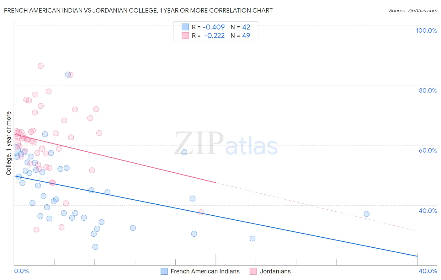French American Indian vs Jordanian College, 1 year or more