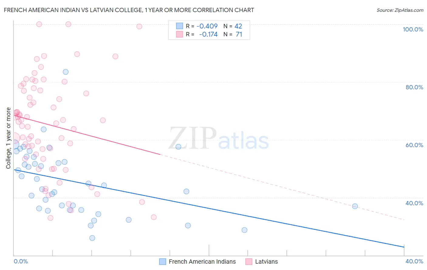 French American Indian vs Latvian College, 1 year or more