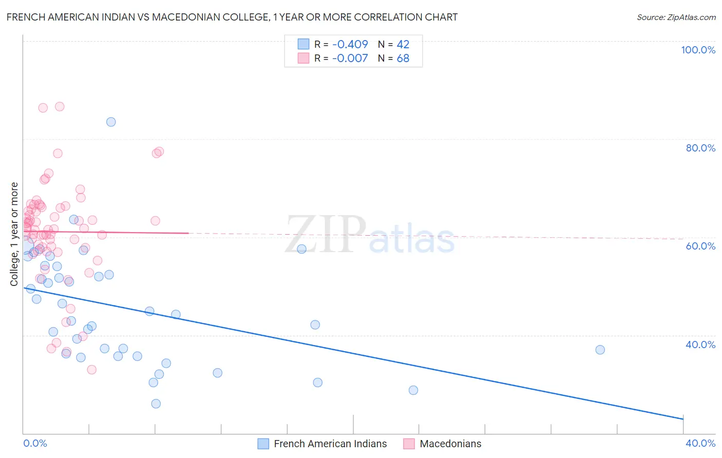 French American Indian vs Macedonian College, 1 year or more