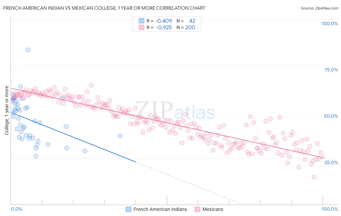 French American Indian vs Mexican College, 1 year or more