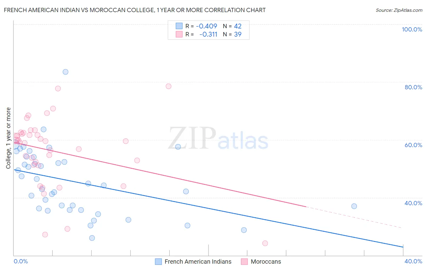 French American Indian vs Moroccan College, 1 year or more