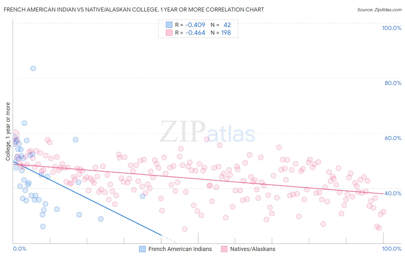 French American Indian vs Native/Alaskan College, 1 year or more