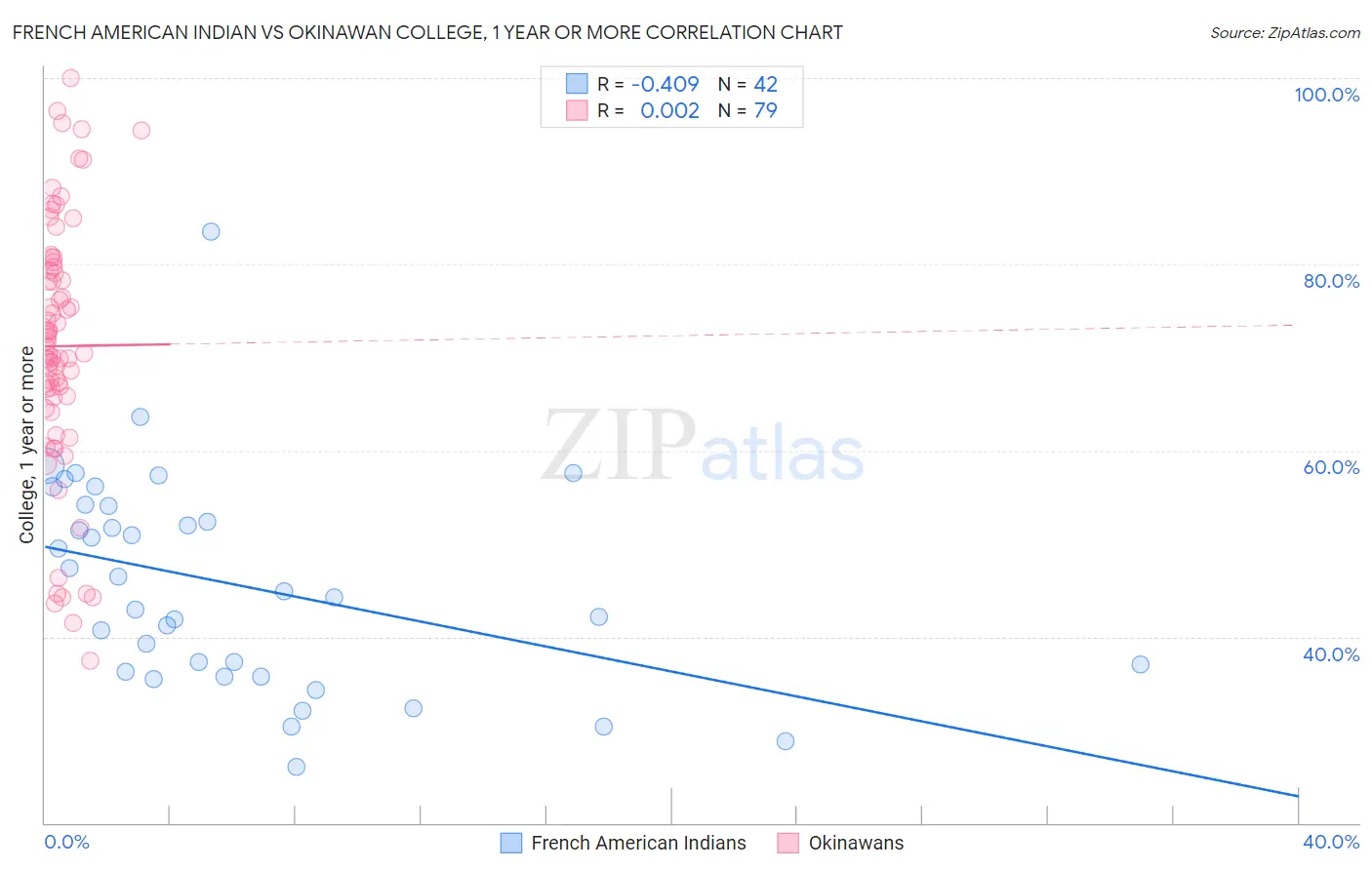 French American Indian vs Okinawan College, 1 year or more