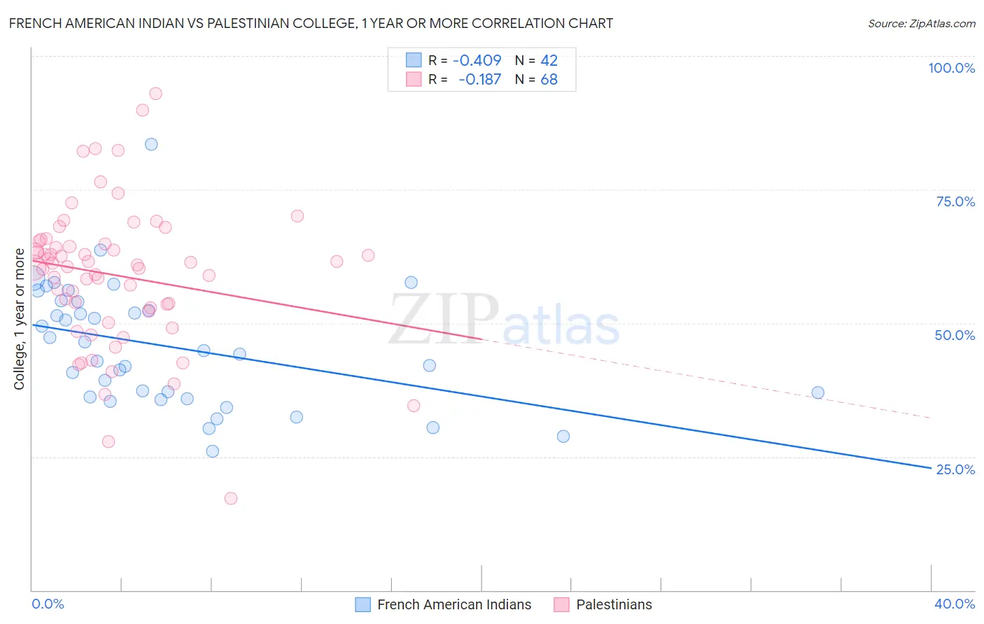 French American Indian vs Palestinian College, 1 year or more