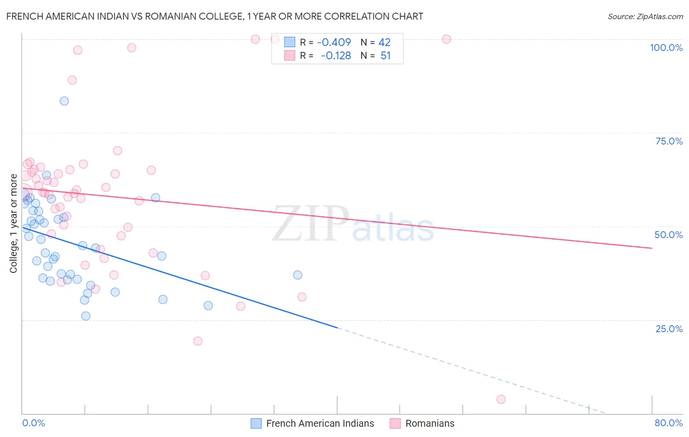 French American Indian vs Romanian College, 1 year or more
