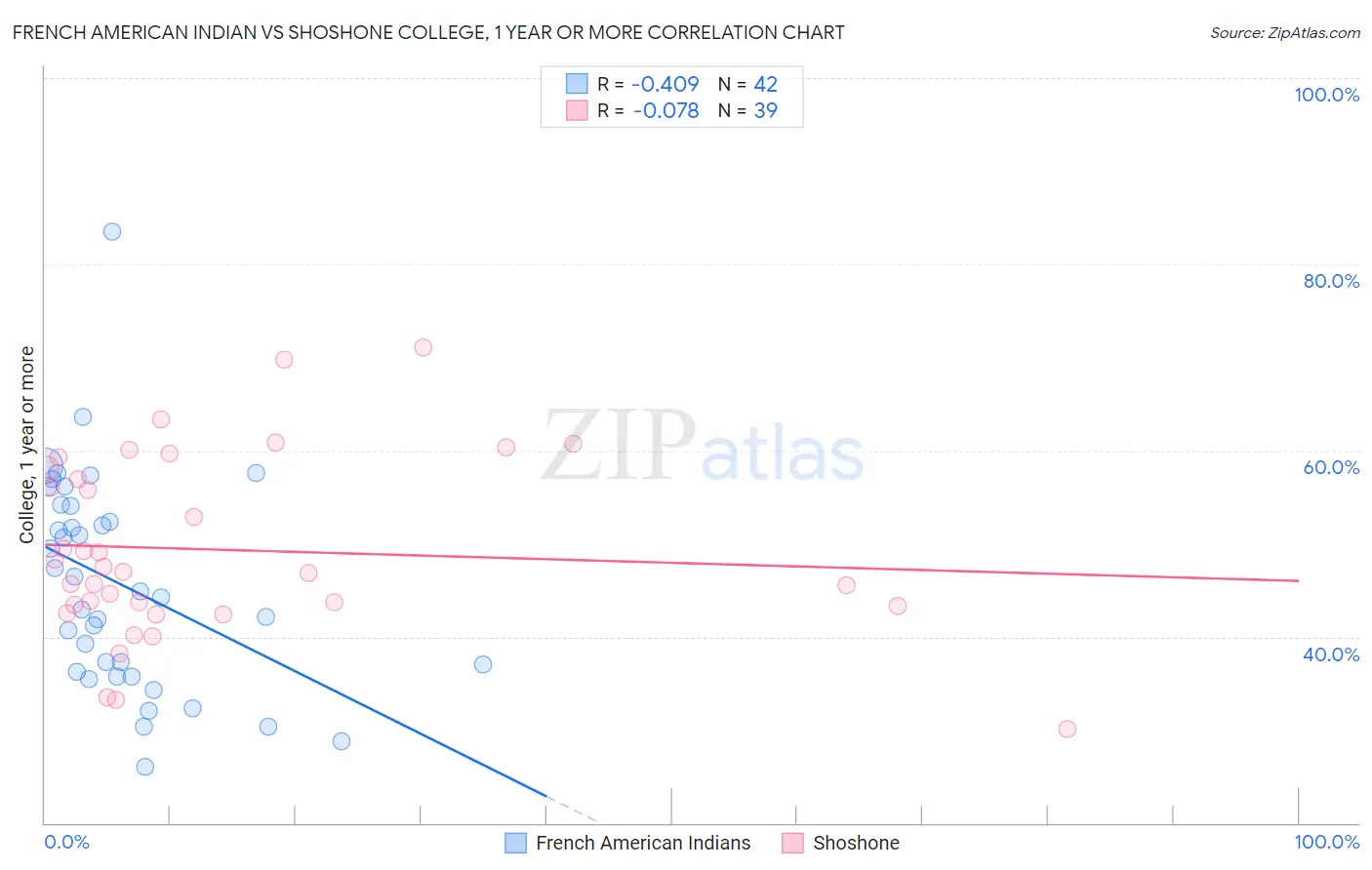 French American Indian vs Shoshone College, 1 year or more