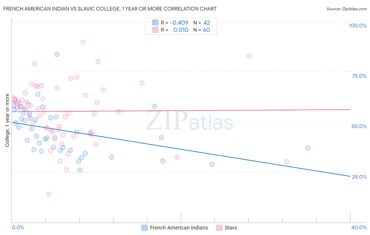 French American Indian vs Slavic College, 1 year or more