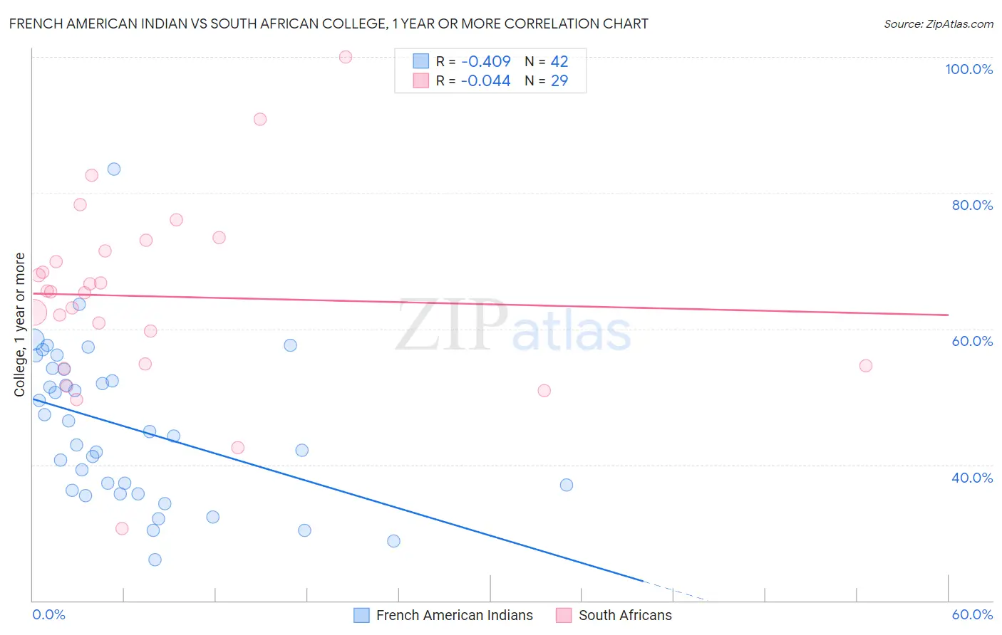 French American Indian vs South African College, 1 year or more