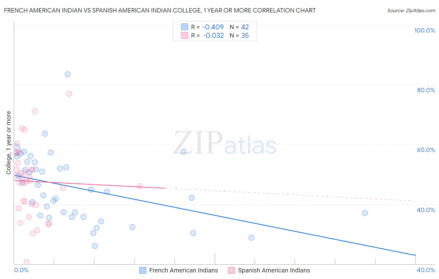 French American Indian vs Spanish American Indian College, 1 year or more