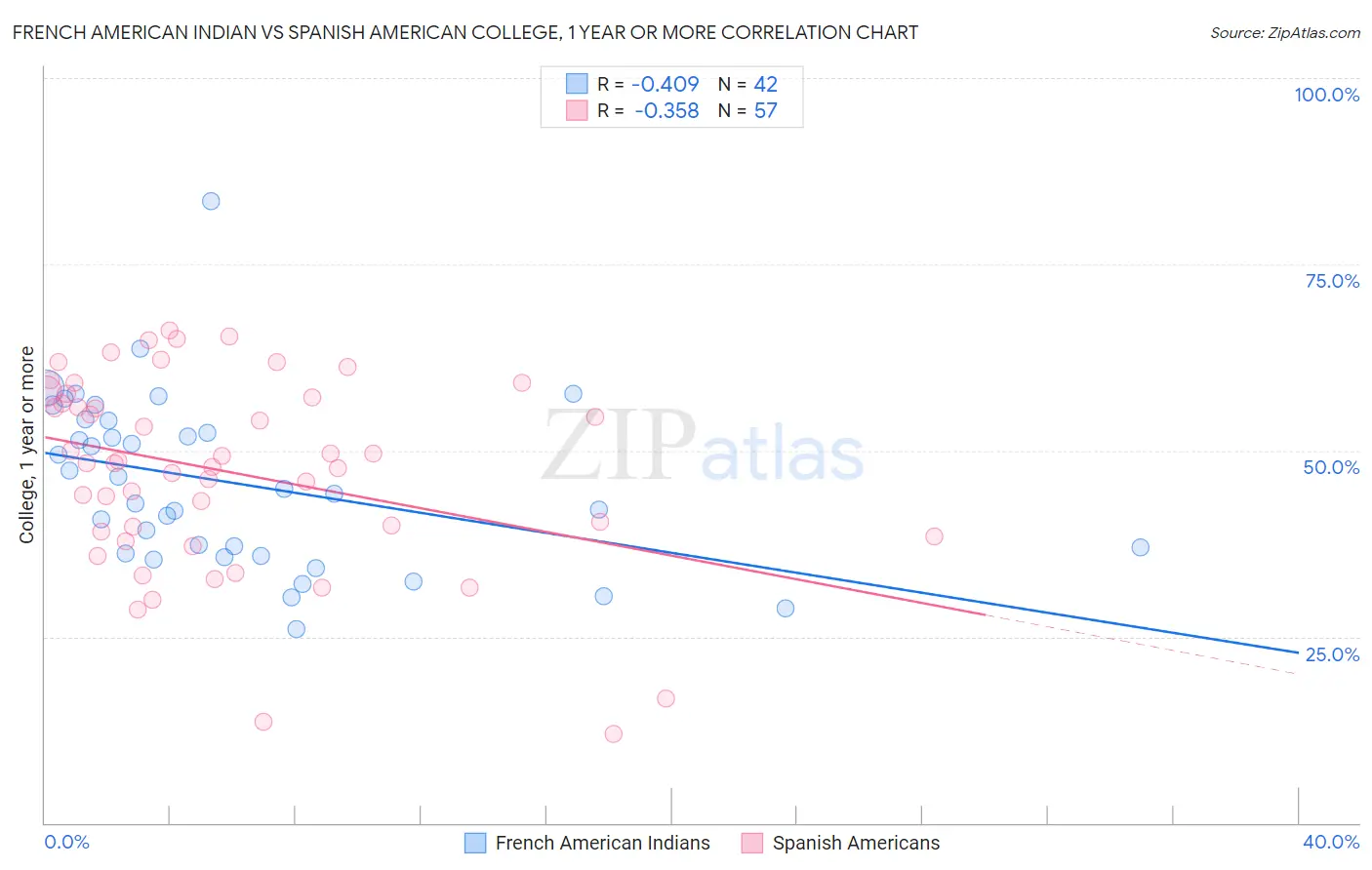 French American Indian vs Spanish American College, 1 year or more