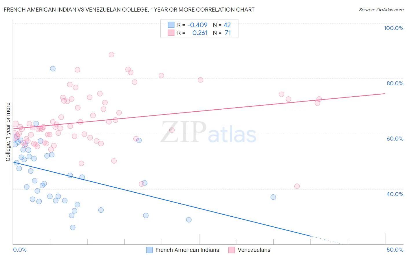 French American Indian vs Venezuelan College, 1 year or more