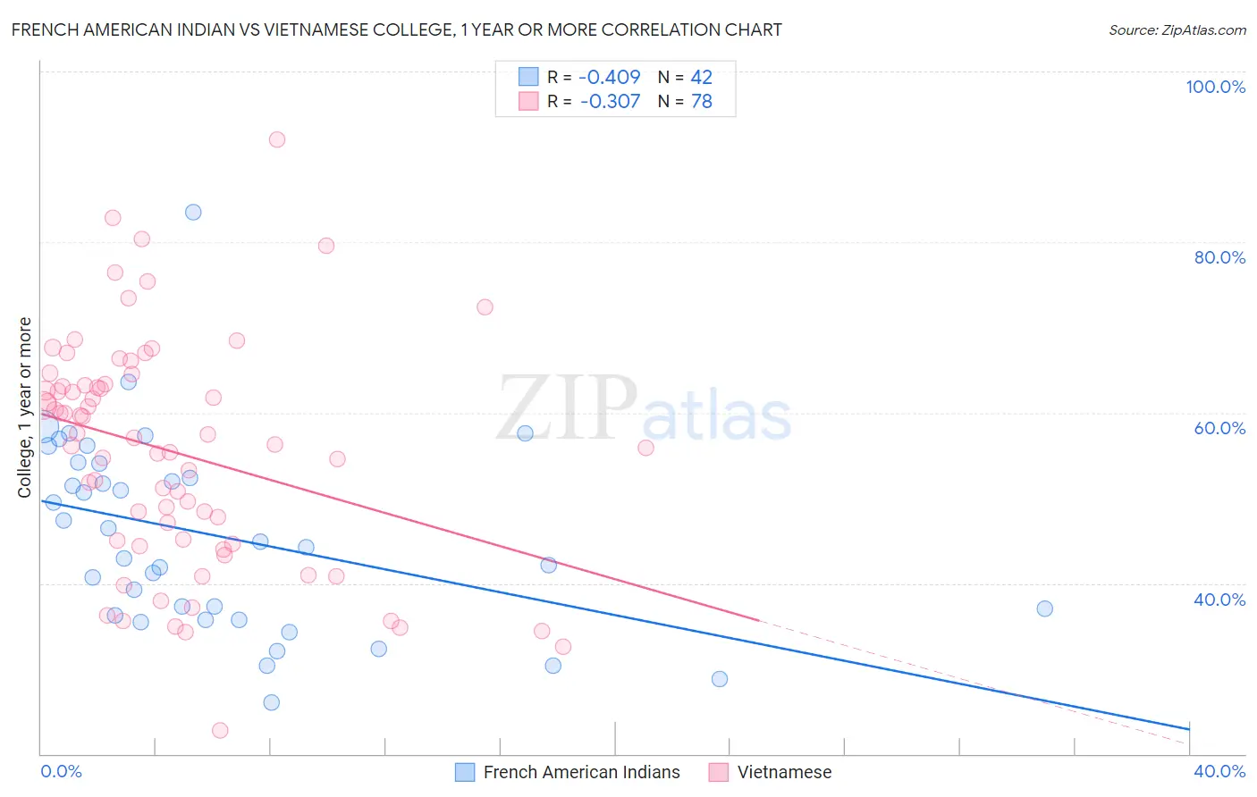 French American Indian vs Vietnamese College, 1 year or more