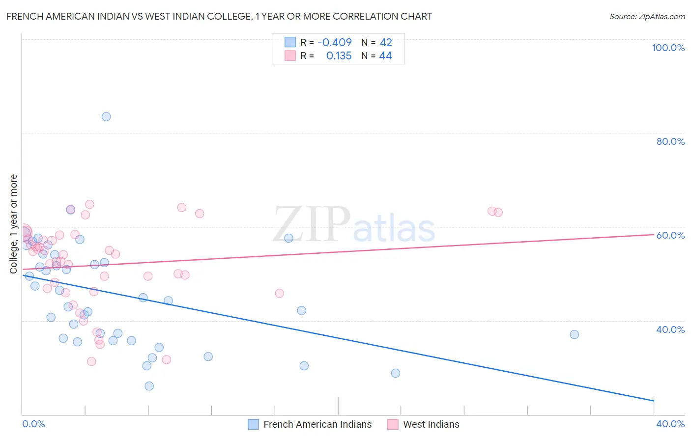 French American Indian vs West Indian College, 1 year or more