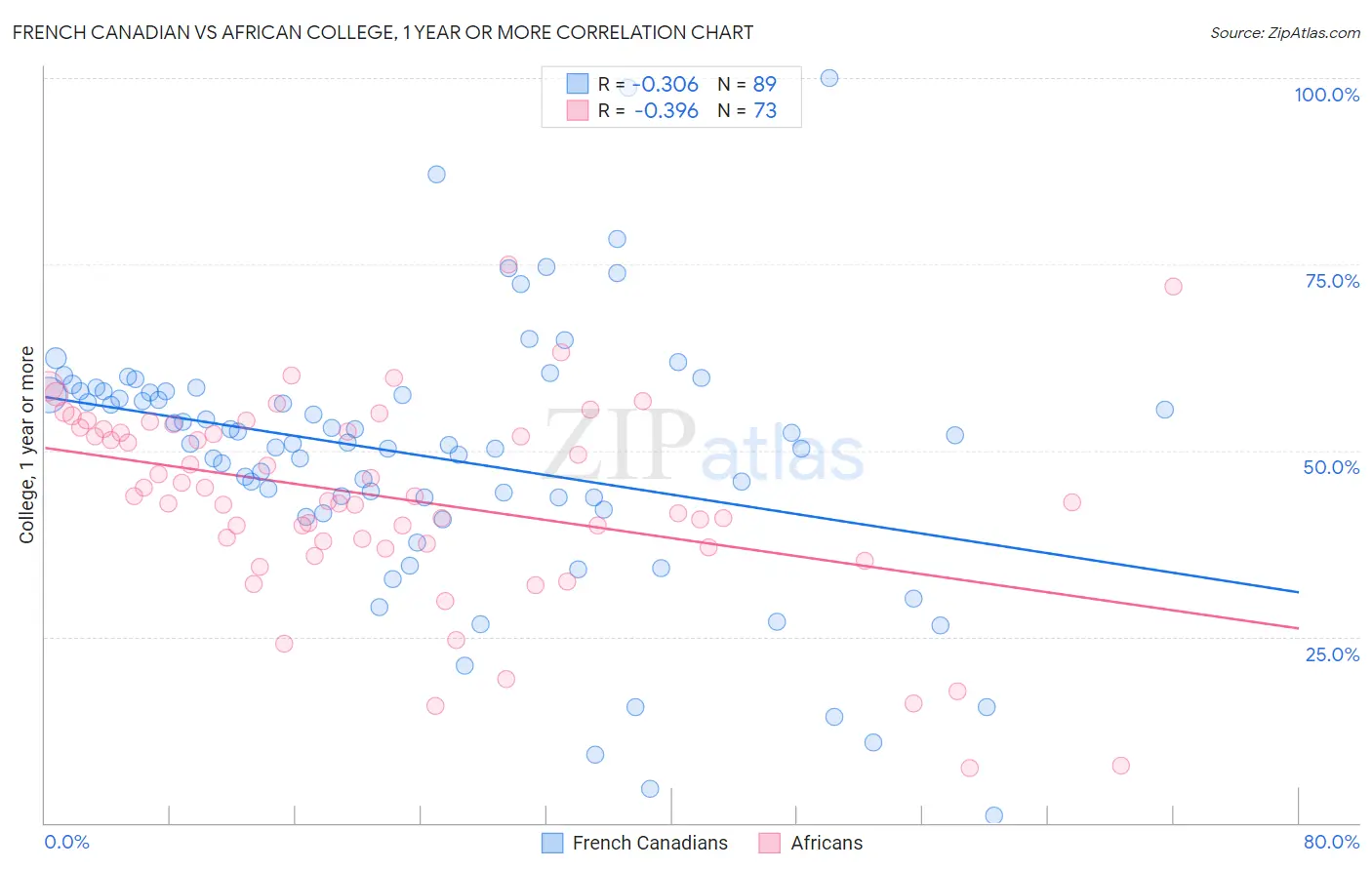 French Canadian vs African College, 1 year or more