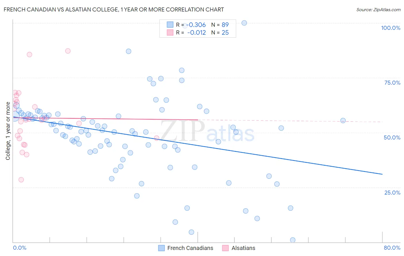 French Canadian vs Alsatian College, 1 year or more